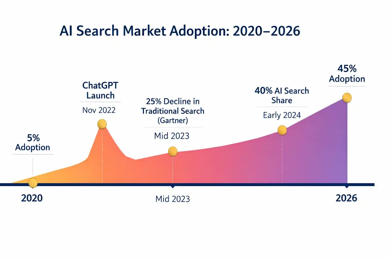 Professional timeline chart tracking AI search engine adoption growth from 5% in 2020 to 45% in 2026 with key milestone markers including ChatGPT launch and Gartner's predicted traditional search decline