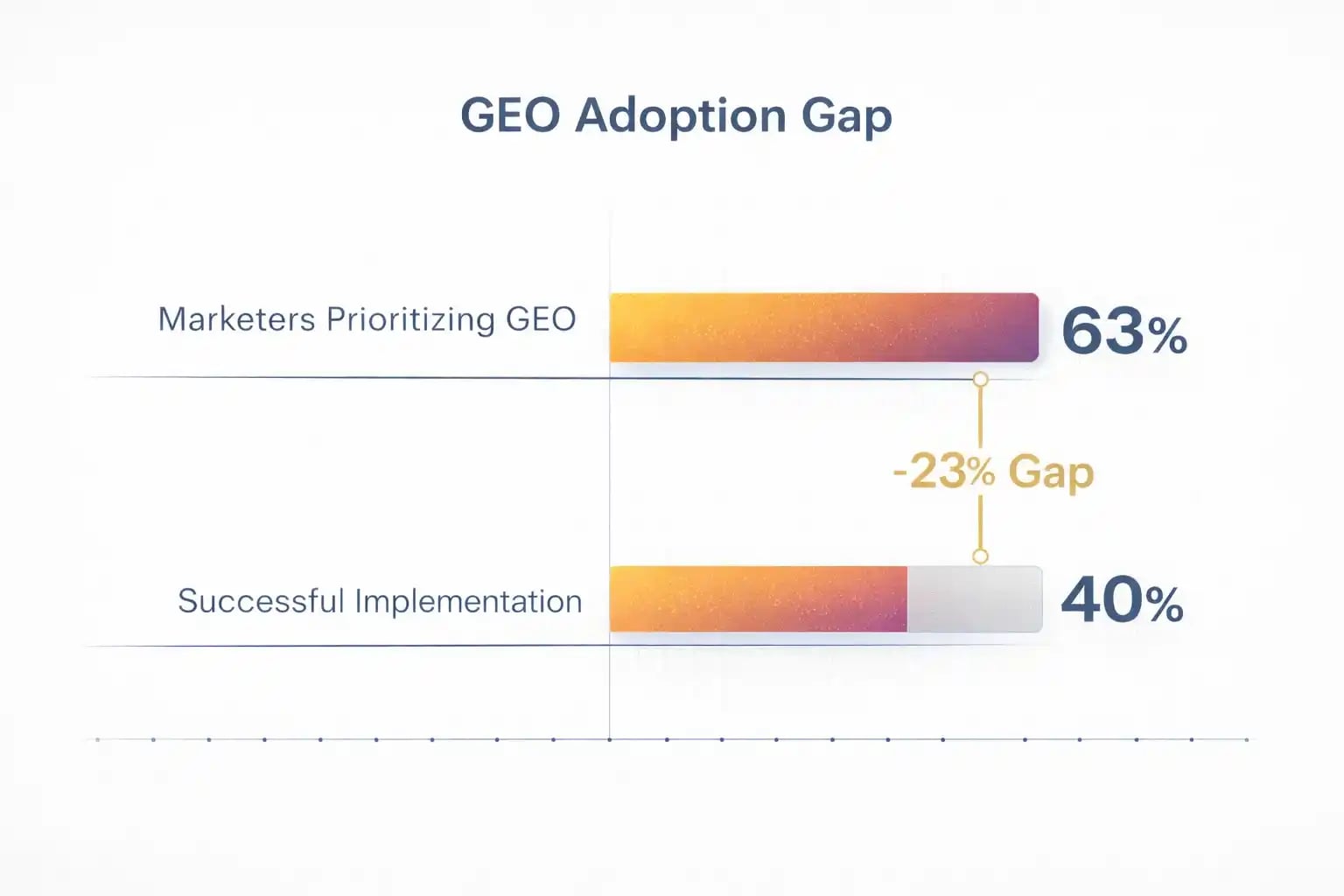 Business statistics chart showing 63% of marketers prioritize GEO but only 40% successfully implement it, highlighting a 23% implementation gap