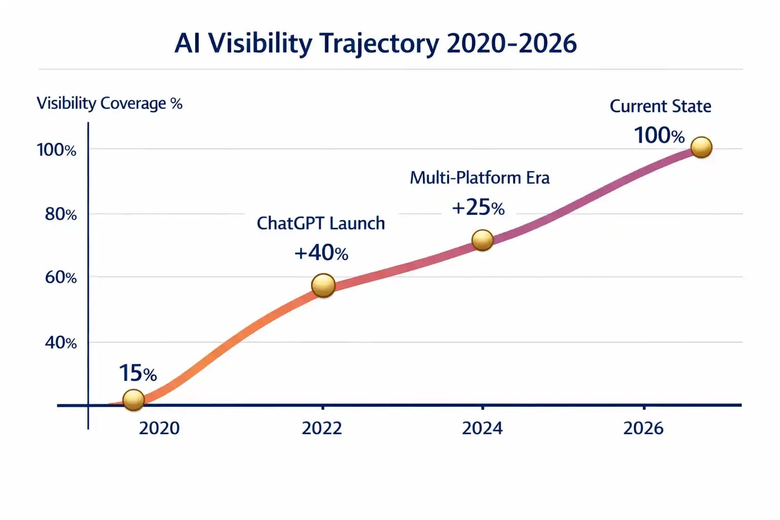 AI Search Visibility: Complete tracking and measurement guide Comprehensive AI search visibility tracking dashboard showing ROI metrics, citation frequency, and performance data across ChatGPT and Gemini in 2026