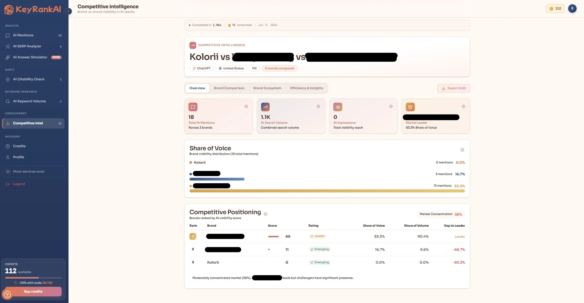 Competitive Intelligence comparison, Kolorii vs two direct competitors Real Competitive Intelligence comparison showing Kolorii's share of voice and positioning score against two anonymized competitors in a moderately concentrated market